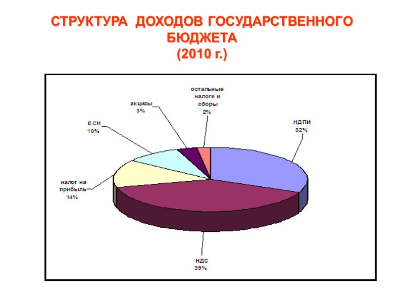 СТРУКТУРА  ДОХОДОВ ГОСУДАРСТВЕННОГО БЮДЖЕТА (2010 г.)